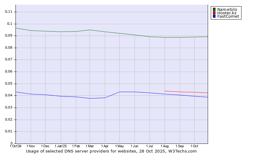 Historical trends in the usage of NameSilo vs. Hoster.kz vs. FastComet