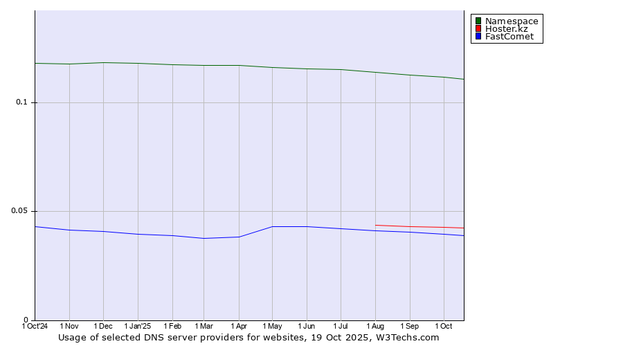Historical trends in the usage of Namespace vs. Hoster.kz vs. FastComet