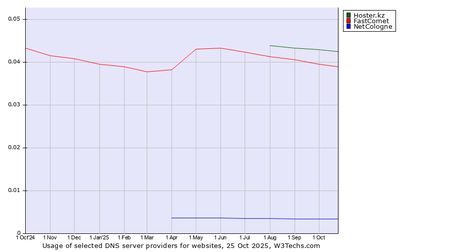 Historical trends in the usage of Hoster.kz vs. FastComet vs. NetCologne