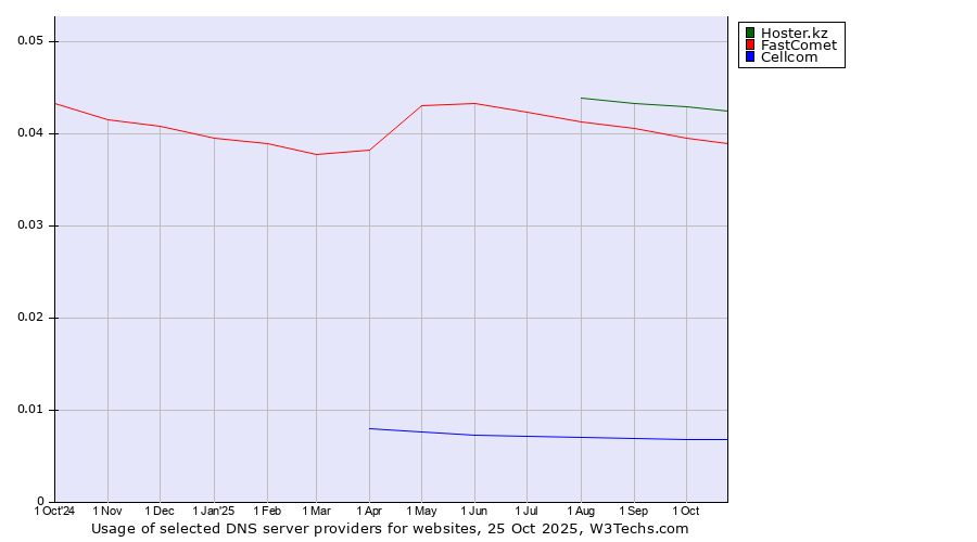 Historical trends in the usage of Hoster.kz vs. FastComet vs. Cellcom