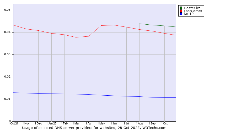 Historical trends in the usage of Hoster.kz vs. FastComet vs. No-IP