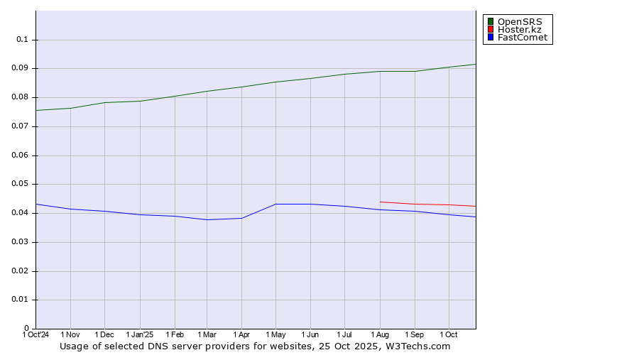 Historical trends in the usage of OpenSRS vs. Hoster.kz vs. FastComet
