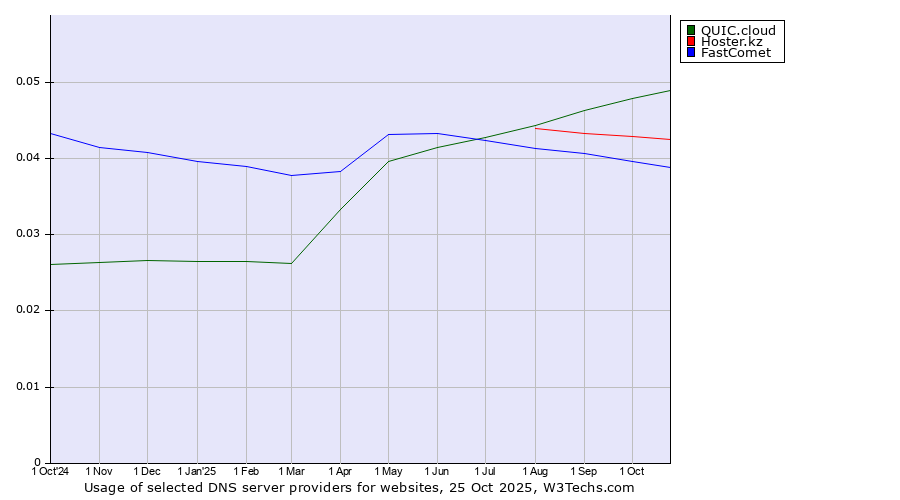 Historical trends in the usage of QUIC.cloud vs. Hoster.kz vs. FastComet