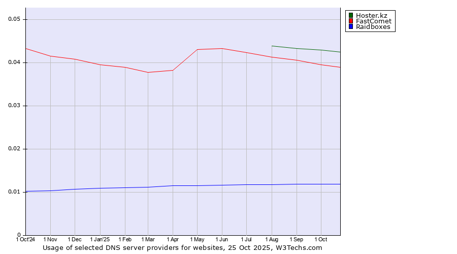 Historical trends in the usage of Hoster.kz vs. FastComet vs. Raidboxes
