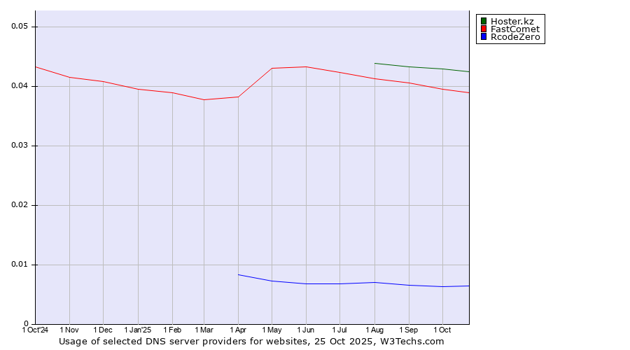 Historical trends in the usage of Hoster.kz vs. FastComet vs. RcodeZero