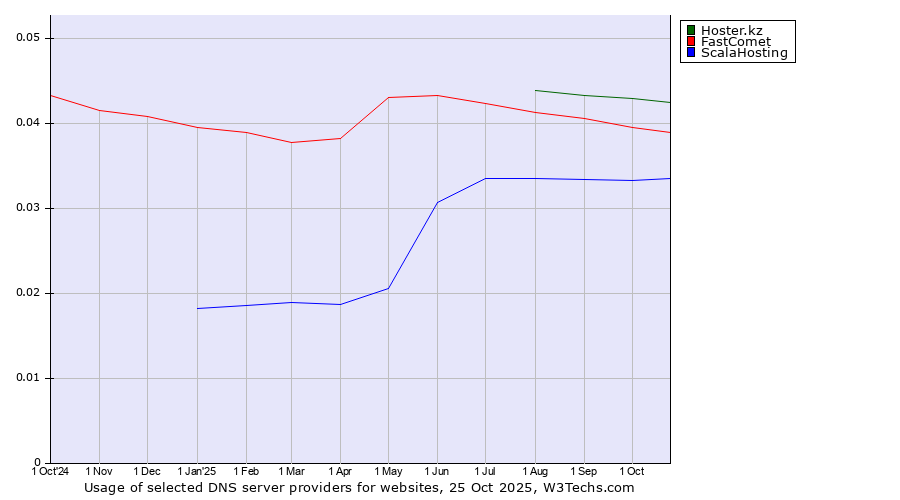 Historical trends in the usage of Hoster.kz vs. FastComet vs. ScalaHosting