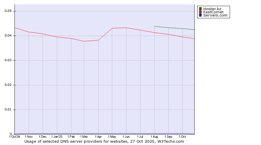 Historical trends in the usage of Hoster.kz vs. FastComet vs. Servers.com