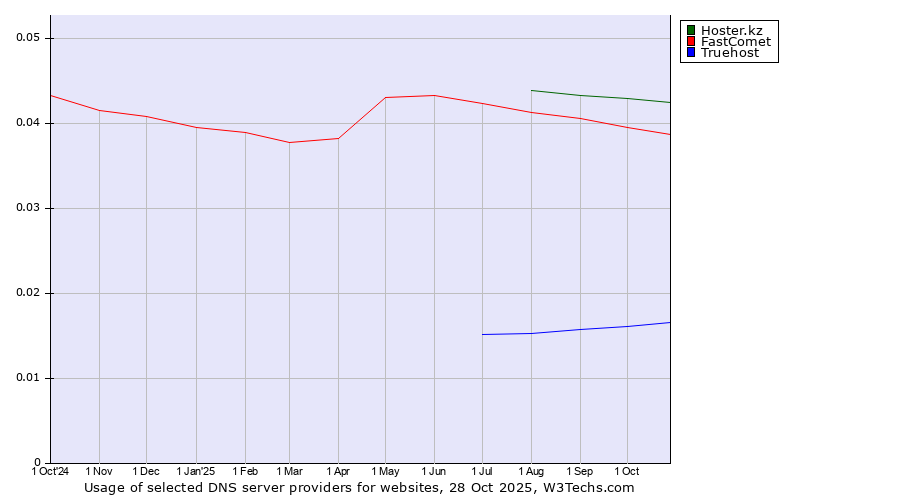 Historical trends in the usage of Hoster.kz vs. FastComet vs. Truehost