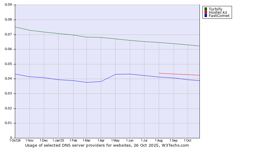 Historical trends in the usage of Turbify vs. Hoster.kz vs. FastComet