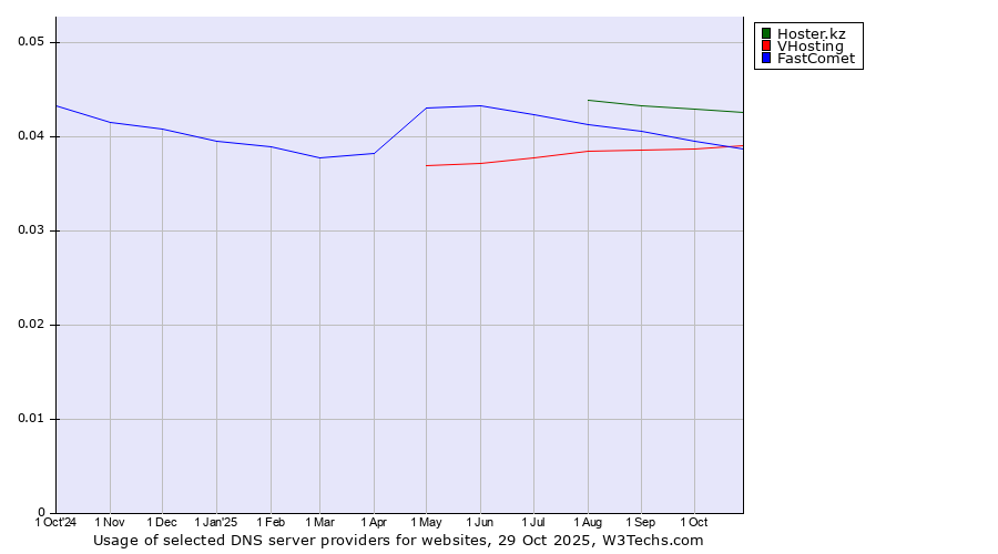 Historical trends in the usage of Hoster.kz vs. FastComet vs. VHosting