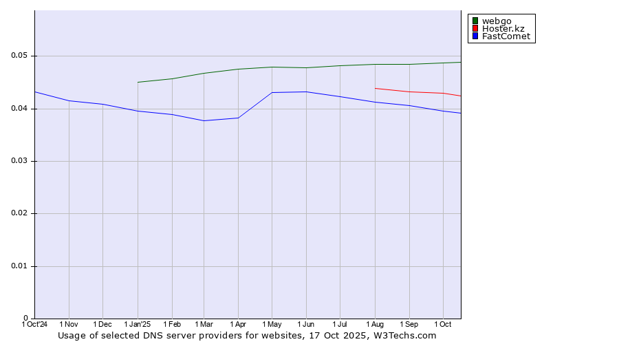 Historical trends in the usage of webgo vs. Hoster.kz vs. FastComet