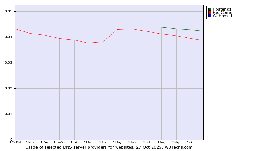 Historical trends in the usage of Hoster.kz vs. FastComet vs. Webhost1
