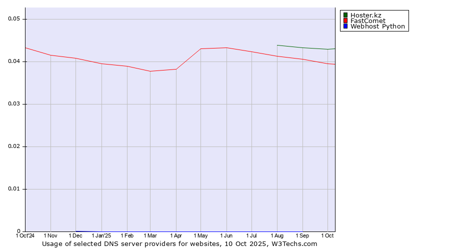 Historical trends in the usage of Hoster.kz vs. FastComet vs. Webhost Python
