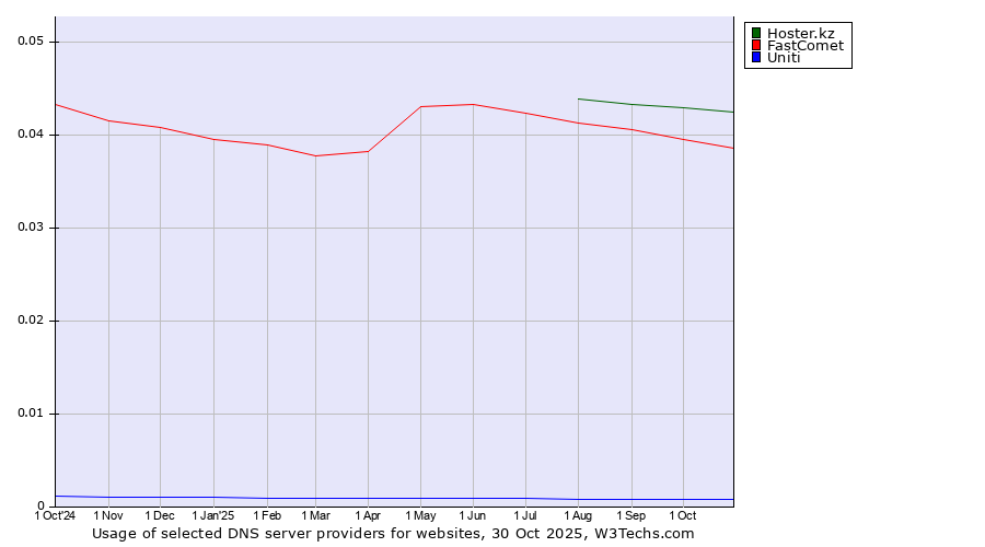 Historical trends in the usage of Hoster.kz vs. FastComet vs. Uniti