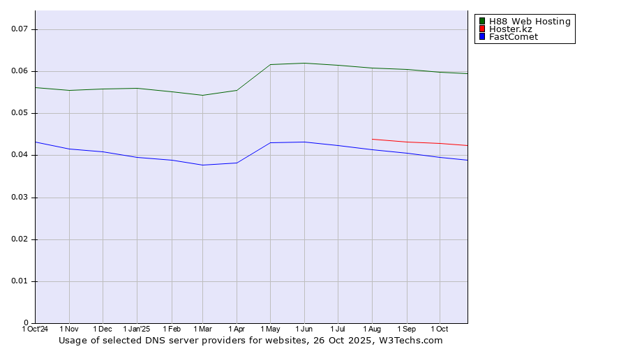 Historical trends in the usage of H88 Web Hosting vs. Hoster.kz vs. FastComet