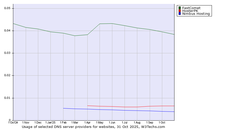 Historical trends in the usage of FastComet vs. HosterPK vs. Nimbus Hosting