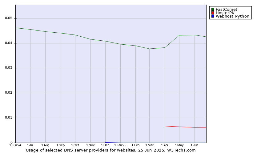Historical trends in the usage of FastComet vs. HosterPK vs. Webhost Python
