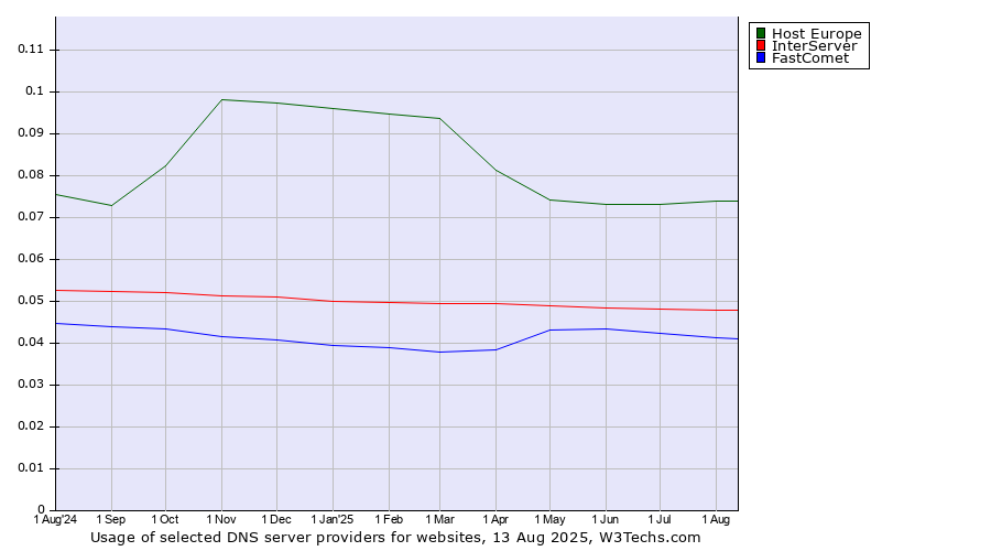 Historical trends in the usage of Host Europe vs. InterServer vs. FastComet