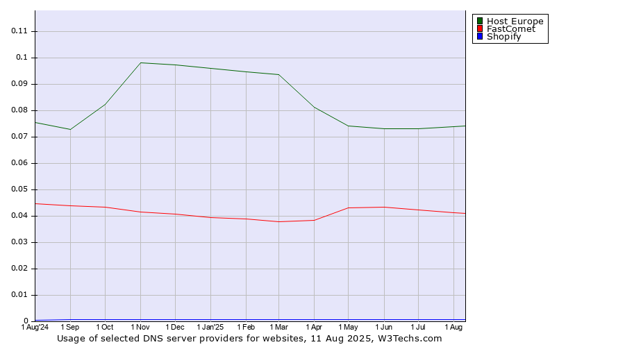 Historical trends in the usage of Host Europe vs. FastComet vs. Shopify