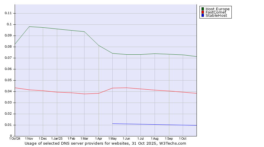 Historical trends in the usage of Host Europe vs. FastComet vs. StableHost