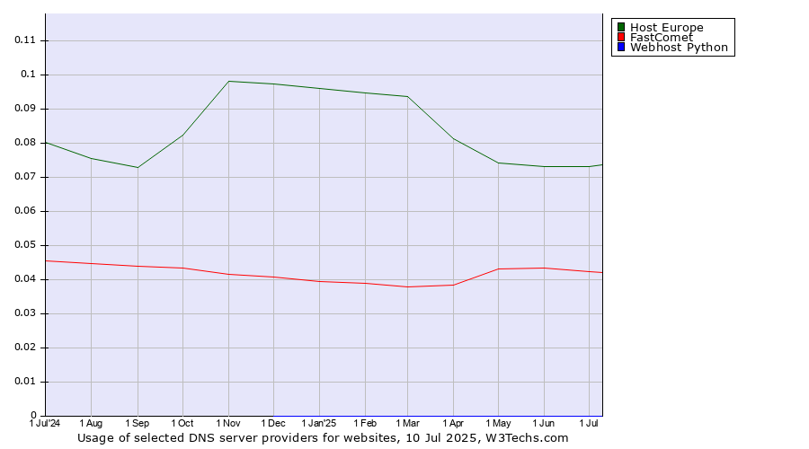 Historical trends in the usage of Host Europe vs. FastComet vs. Webhost Python