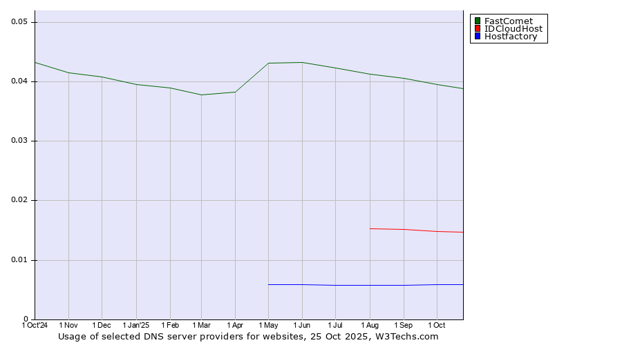Historical trends in the usage of FastComet vs. IDCloudHost vs. Hostfactory