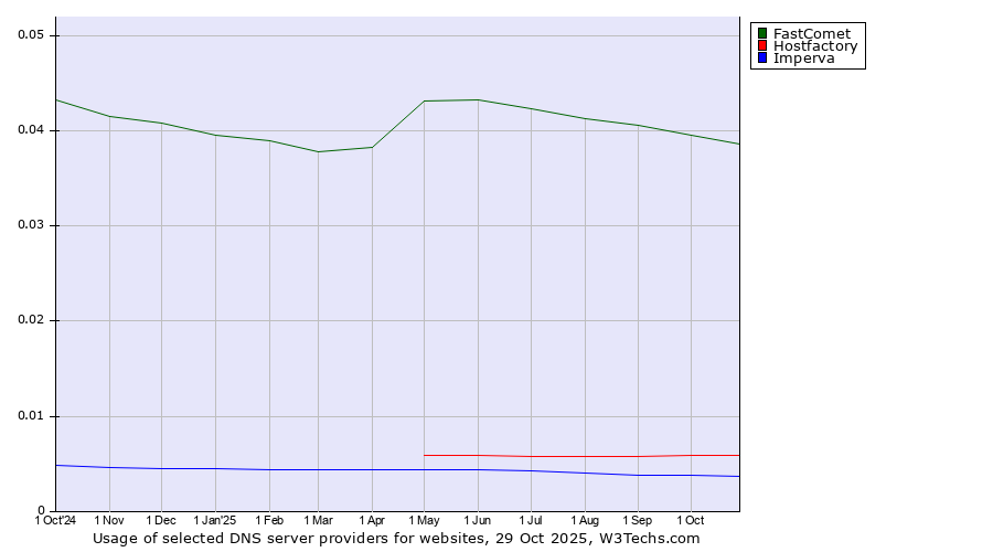 Historical trends in the usage of FastComet vs. Hostfactory vs. Imperva