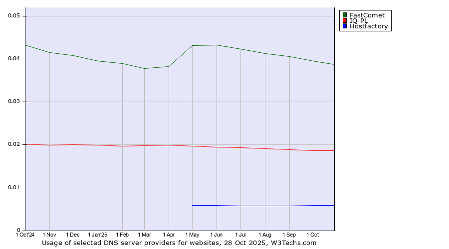 Historical trends in the usage of FastComet vs. IQ PL vs. Hostfactory