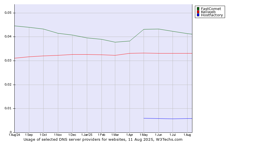 Historical trends in the usage of FastComet vs. Keliweb vs. Hostfactory