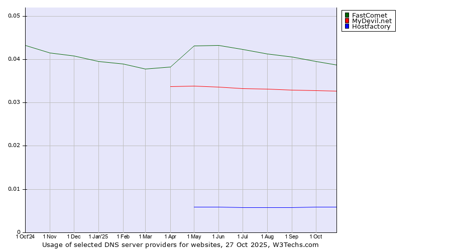 Historical trends in the usage of FastComet vs. MyDevil.net vs. Hostfactory