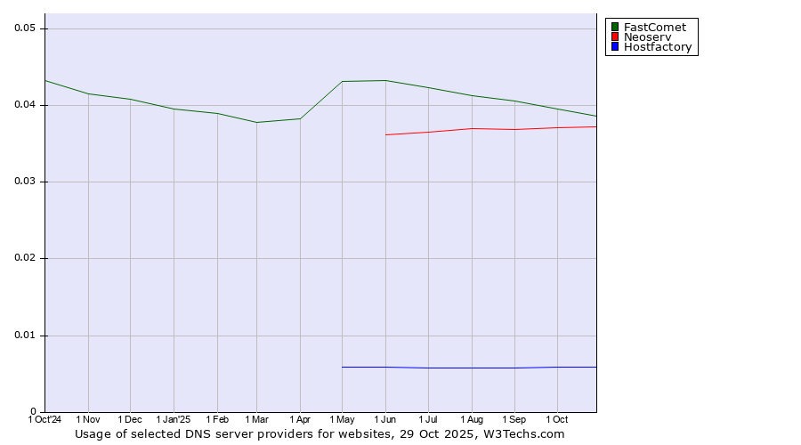 Historical trends in the usage of FastComet vs. Neoserv vs. Hostfactory