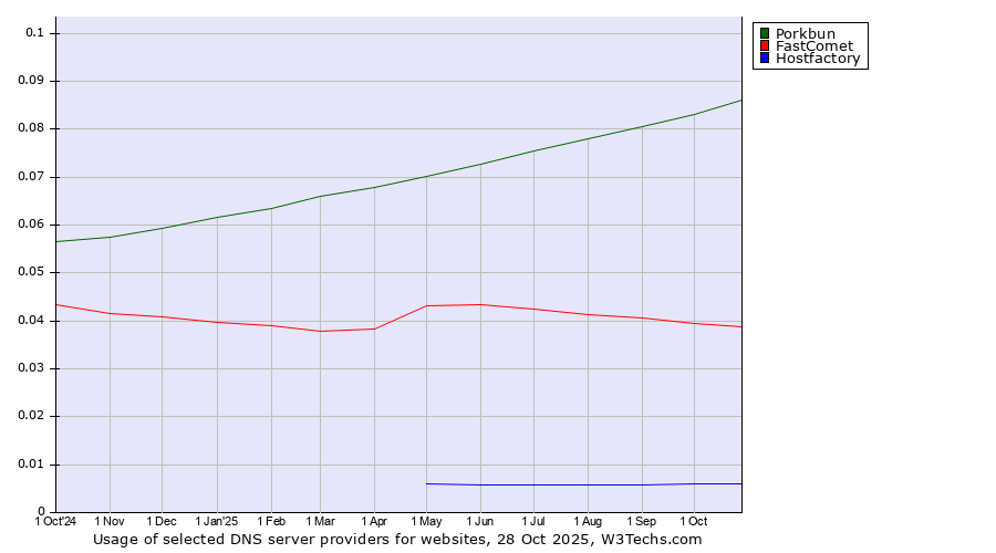 Historical trends in the usage of Porkbun vs. FastComet vs. Hostfactory