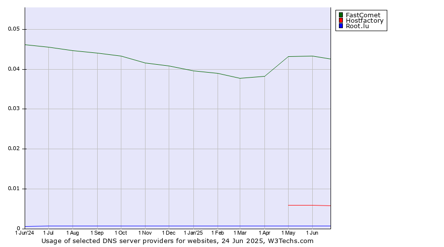 Historical trends in the usage of FastComet vs. Hostfactory vs. Root.lu