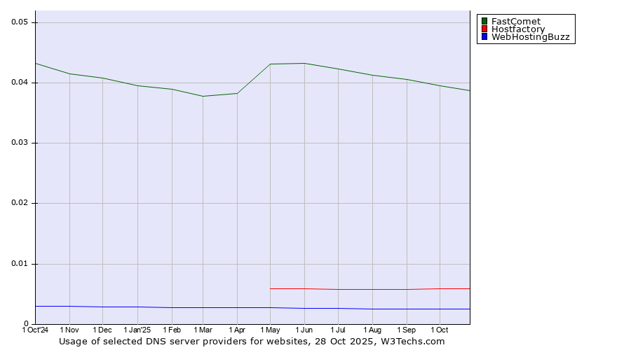 Historical trends in the usage of FastComet vs. Hostfactory vs. WebHostingBuzz