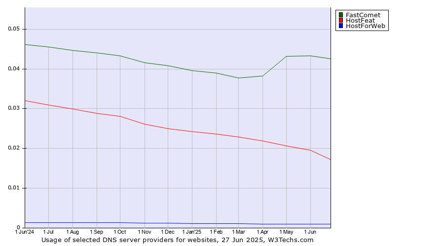 Historical trends in the usage of FastComet vs. HostFeat vs. HostForWeb