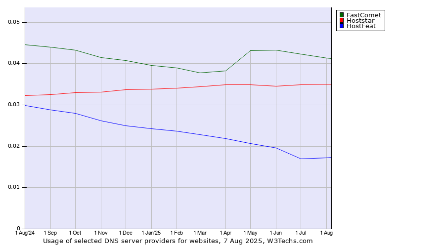 Historical trends in the usage of FastComet vs. Hoststar vs. HostFeat