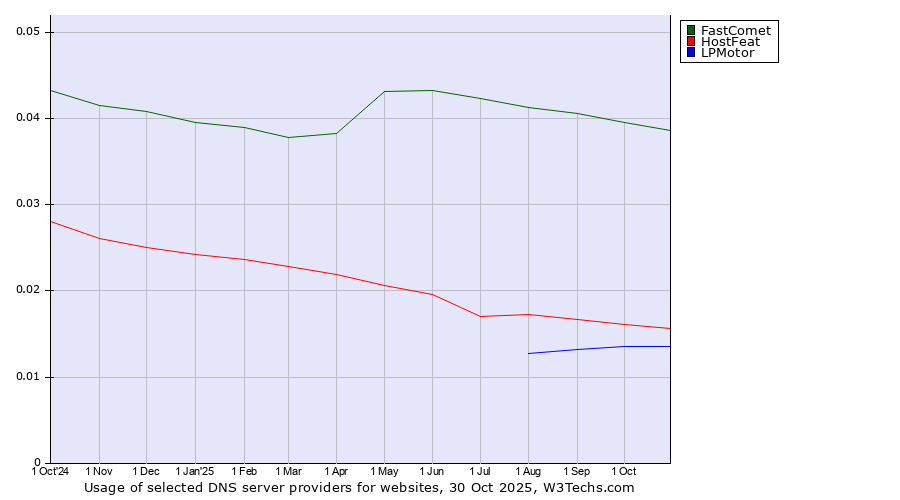 Historical trends in the usage of FastComet vs. HostFeat vs. LPMotor