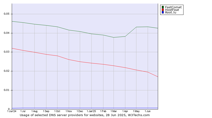Historical trends in the usage of FastComet vs. HostFeat vs. Root.lu