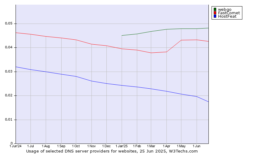 Historical trends in the usage of webgo vs. FastComet vs. HostFeat