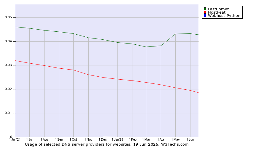 Historical trends in the usage of FastComet vs. HostFeat vs. Webhost Python
