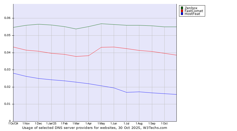 Historical trends in the usage of Zenbox vs. FastComet vs. HostFeat