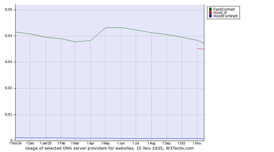 Historical trends in the usage of FastComet vs. Host.it vs. HostForWeb