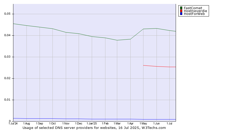 Historical trends in the usage of FastComet vs. Hostneverdie vs. HostForWeb