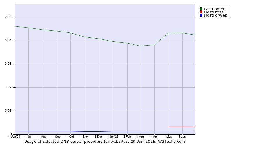 Historical trends in the usage of FastComet vs. HostPress vs. HostForWeb