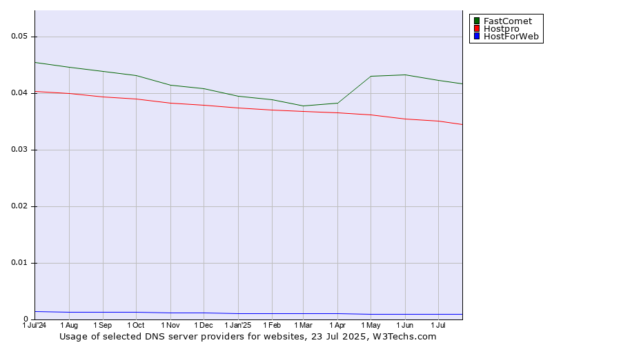Historical trends in the usage of FastComet vs. Hostpro vs. HostForWeb