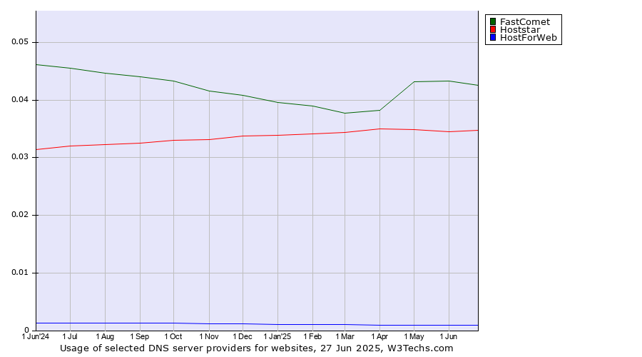 Historical trends in the usage of FastComet vs. Hoststar vs. HostForWeb
