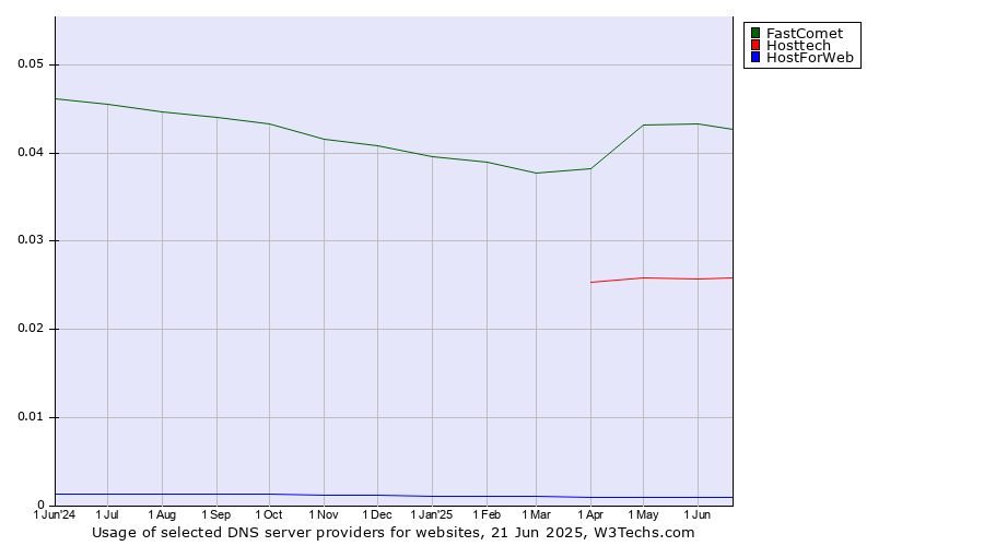 Historical trends in the usage of FastComet vs. Hosttech vs. HostForWeb