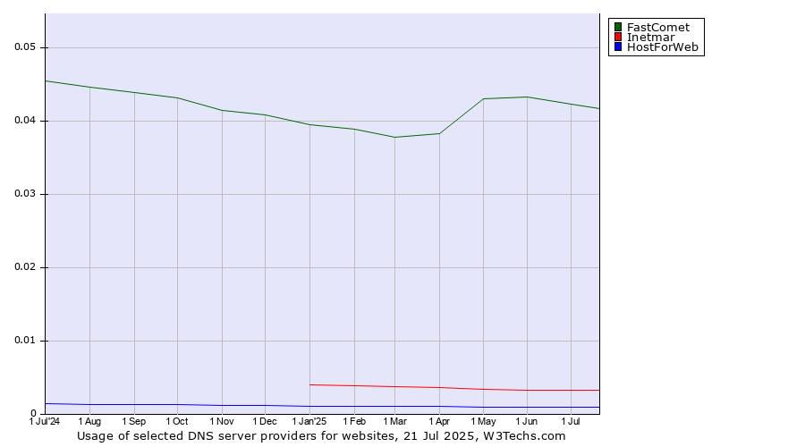 Historical trends in the usage of FastComet vs. Inetmar vs. HostForWeb