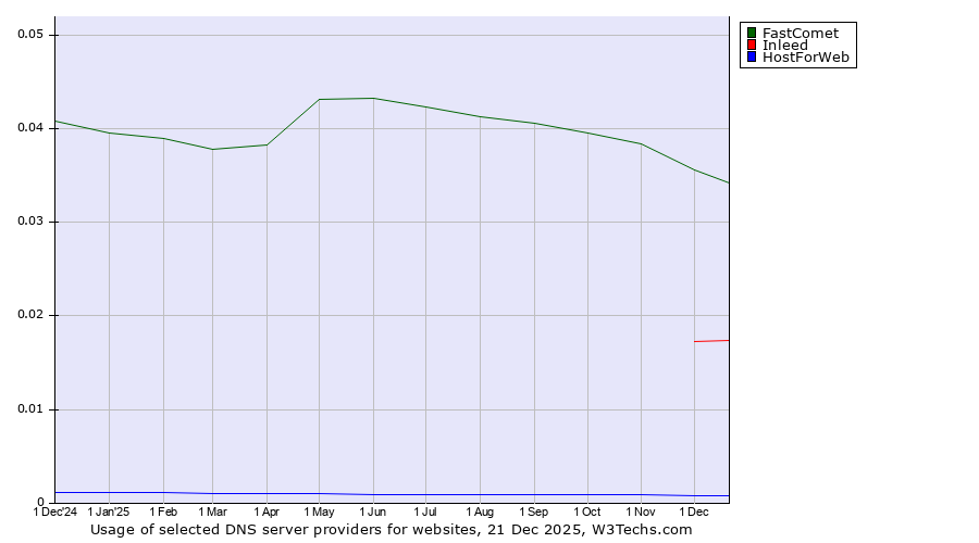 Historical trends in the usage of FastComet vs. Inleed vs. HostForWeb