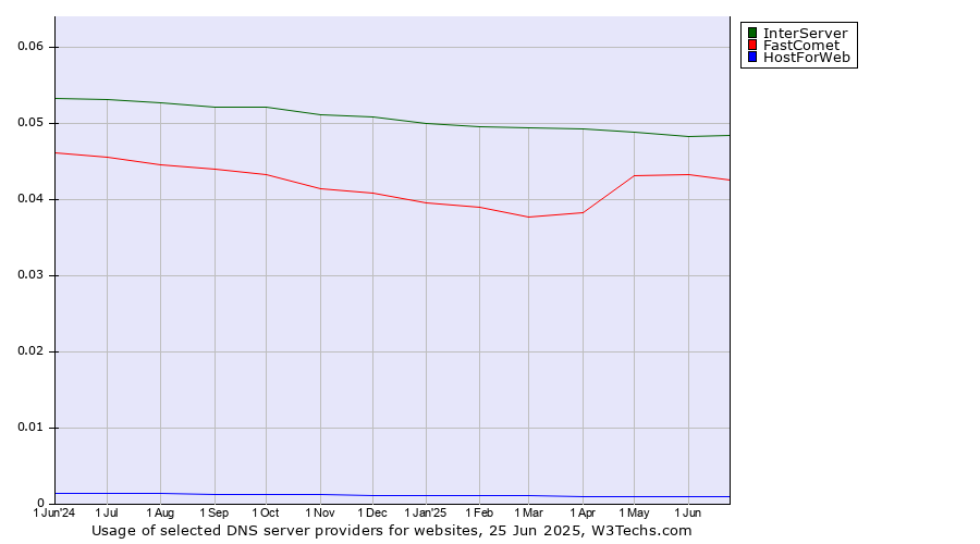 Historical trends in the usage of InterServer vs. FastComet vs. HostForWeb